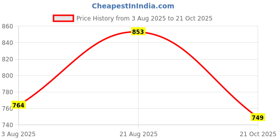 amazon.in latest chikan Men's Cotton Silk Blend Kurta and Pyjama Set latest chikan Price History Graph from 3 Aug 2025 to 21 Oct 2025