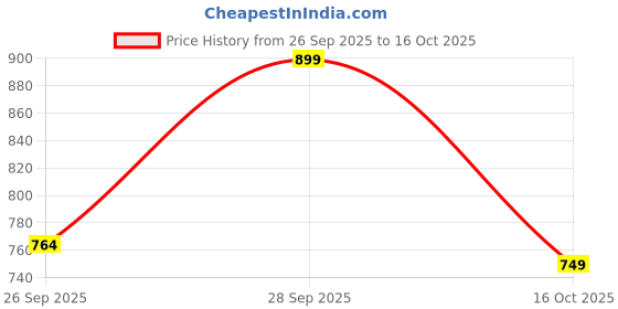 amazon.in latest chikan Men's Cotton Silk Blend Kurta and Pyjama Set latest chikan Price History Graph from 26 Sep 2025 to 16 Oct 2025