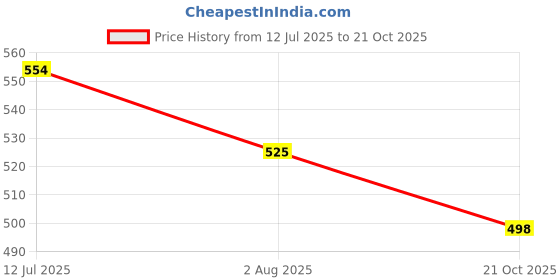 amazon.in latest chikan Men's Textured Nehru Jacket latest chikan Price History Graph from 12 Jul 2025 to 21 Oct 2025