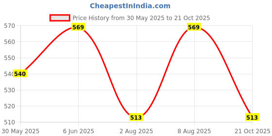 amazon.in latest chikan Men's Traditional Cotton Solid Nehru Jacket/Waistcoat latest chikan Price History Graph from 30 May 2025 to 21 Oct 2025