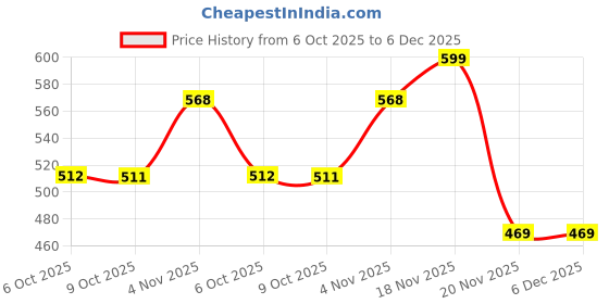 amazon.in latest chikan Men's Traditional Cotton Solid Nehru Jacket/Waistcoat latest chikan Price History Graph from 6 Oct 2025 to 6 Dec 2025