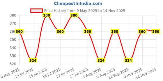 amazon.in latest chikan Men's White Cotton Travel Vest |2 Hidden Pockets | Sleeveless | latest chikan Price History Graph from 9 May 2025 to 13 Nov 2025