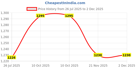 amazon.in ishransh Latest Classic High Ankle Heel Boots for Girls and Women (515) ishransh Price History Graph from 26 Jul 2025 to 2 Dec 2025