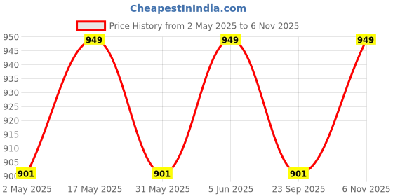 amazon.in selfiee Latest Collection Bellies Comfortable Stylish Solid Block Heel Slip-On Formal Shoes for Womens & Girls selfiee Price History Graph from 2 May 2025 to 6 Nov 2025