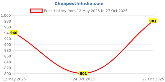 amazon.in cassiey Latest Comfortable Indoor/Outdoor Men's Slip on Fur Shoes| Winter Snow Boots cassiey Price History Graph from 12 May 2025 to 27 Oct 2025