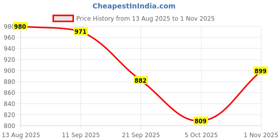 amazon.in cassiey Latest Comfortable Indoor/Outdoor Men's Slip on Fur Shoes| Winter Snow Boots cassiey Price History Graph from 13 Aug 2025 to 1 Nov 2025