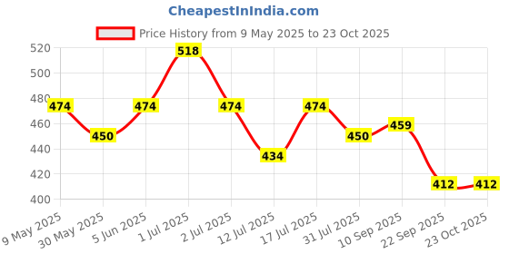 amazon.in exotic Latest Cross Body Sling Bag for Girls/Women exotic Price History Graph from 9 May 2025 to 23 Oct 2025
