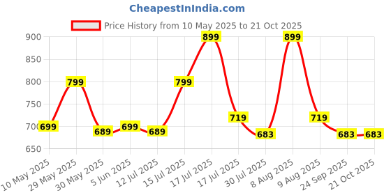 amazon.in fiesto fashion Latest Cross Body Sling Bag for Girls/Women – Stylish, Lightweight Shoulder Bag for Travel, Shopping & Daily Use (Sling Bag & Clutch Combo) fiesto fashion Price History Graph from 10 May 2025 to 21 Oct 2025