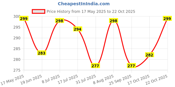 amazon.in shining diva fashion Latest Crystal Flower Stud Tops Earrings for Women and Girls shining diva fashion Price History Graph from 17 May 2025 to 22 Oct 2025