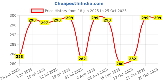 amazon.in shining diva fashion Latest Crystal Opal Tulip Flower Long Chain Pendant Necklace for Women and Girls shining diva fashion Price History Graph from 18 Jun 2025 to 21 Oct 2025
