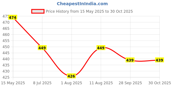 amazon.in exotic Latest embosed Cross Body Sling Bag for Girls/Women exotic Price History Graph from 15 May 2025 to 30 Oct 2025
