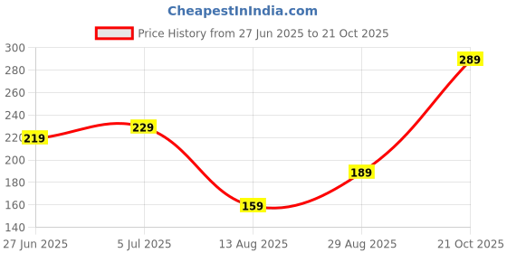 amazon.in yellow chimes Latest Fashion Valentines day Special Austrian Crystal Lovers Ring for Women and Girls yellow chimes Price History Graph from 27 Jun 2025 to 21 Oct 2025