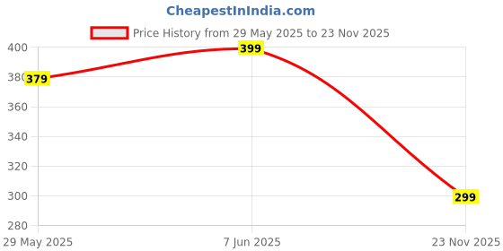 amazon.in cassiey Latest Fashionable Comfortable Stylish Design Slip-on Flat Sandal,Slipper For Women's And Girls cassiey Price History Graph from 29 May 2025 to 23 Nov 2025