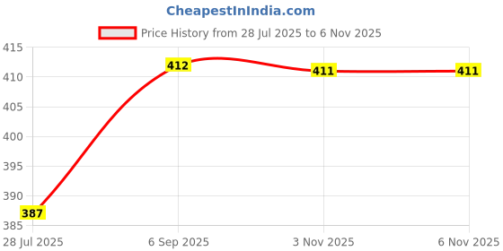 amazon.in lavazza Latest Glass Bangles Set with Golden Zircon Diamond & Beads Work For Women & Girls | Trending Transparent Glass Bangles | Stylish Chudi Set | Traditional Girl's Bangles Bracelet- Set of 12 lavazza Price History Graph from 28 Jul 2025 to 6 Nov 2025
