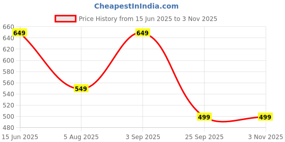 amazon.in LATEST HANDICRAFTS Antique Wooden Fold-able End Table/Small Tea, Coffee Table/Plant Stand/Stool Living Room Kids Play Furniture Round Shape Wooden Legs - 12 x 12 x 13'' Price History Graph from 15 Jun 2025 to 2 Nov 2025