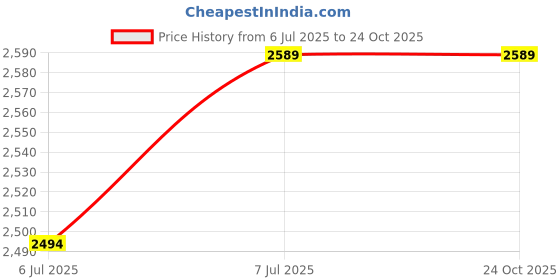 amazon.in shyamlata Latest Heavy Embroidery Work Semi Stitched Shimmer Silk Rajputi Poshak For Women Rajasthani Lehenga Choli shyamlata Price History Graph from 6 Jul 2025 to 23 Oct 2025