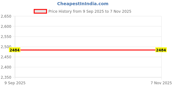 amazon.in shyamlata Latest Heavy Sequins And Embroidery Work Semi Stitched Shimmer Silk Poshak (Lehenga) For Women || Rajasthani-Gujarati-Punjabi Lehenga Choli shyamlata Price History Graph from 9 Sep 2025 to 6 Nov 2025