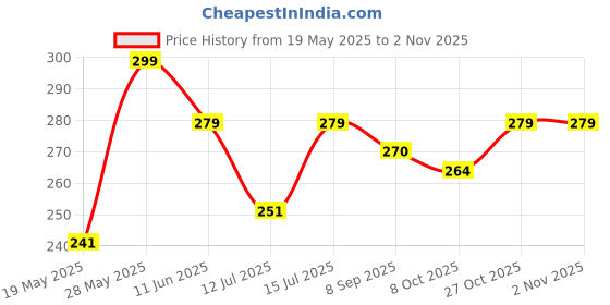 amazon.in mali fionna Latest Maharashtra Nath for Women & Girls mali fionna Price History Graph from 19 May 2025 to 2 Nov 2025