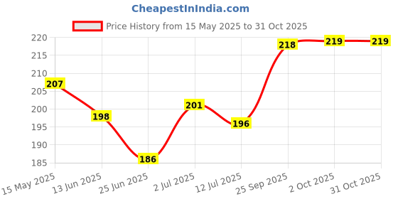 amazon.in shining diva fashion Latest Multilayer Non Precious Base Metal Cubic Zirconia Golden Western Neckpiece Neck Chain Necklace for Women (12157np) shining diva fashion Price History Graph from 15 May 2025 to 31 Oct 2025