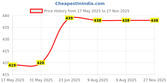 amazon.in minutiae Latest Multilayer Three Layer Western Multi Shape Diamond Neckpiece Neck Chain Necklace for Women and Girls minutiae Price History Graph from 17 May 2025 to 26 Nov 2025