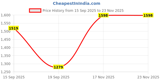 amazon.in perkey Latest | Cat Eye | UV Protected |Sunglasses For Men Women perkey Price History Graph from 15 Sep 2025 to 22 Nov 2025