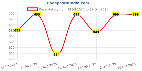 amazon.in kalavisha Latest Printed Shirt Style Cotton Night Suit for Women with Extra Plus Size kalavisha Price History Graph from 12 Jul 2025 to 29 Oct 2025