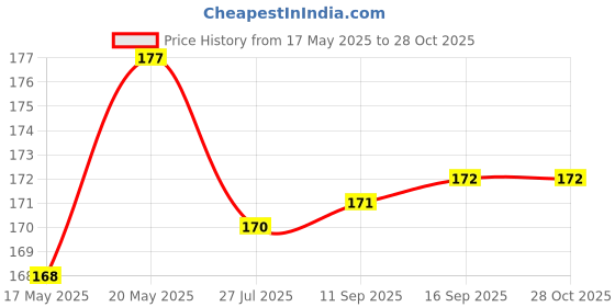 amazon.in apara Latest Rakhi Gold Design Combo Bracelet for Boys and Mens apara Price History Graph from 17 May 2025 to 28 Oct 2025