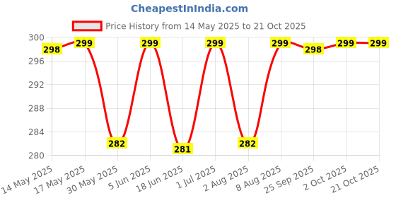 amazon.in shining diva fashion Latest Stylish 4pcs Multilayer Crystal Heart Bangle Bracelet for Women and Girls (14747b) shining diva fashion Price History Graph from 14 May 2025 to 20 Oct 2025