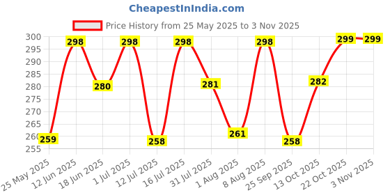 amazon.in shining diva fashion Latest Stylish 9 Pairs Combo Earrings for Women and Girls (Gold) (13670er) shining diva fashion Price History Graph from 25 May 2025 to 2 Nov 2025