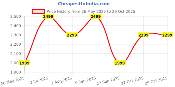 amazon.in dailyobjects Latest Stylish Buoy Tote Bag for Girls & Women | Sturdy Cotton Canvas Material | Double Shoulder Straps | Ladies Handbag Purse For Daily & Office Use | Zip Pocket | Handcrafted dailyobjects Price History Graph from 26 May 2025 to 29 Oct 2025