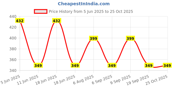 amazon.in shining diva fashion Latest Stylish Choker Necklace for Women and Girls (16523np) shining diva fashion Price History Graph from 5 Jun 2025 to 22 Oct 2025