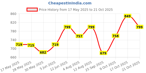 amazon.in shining diva fashion Latest Stylish Choker Traditional Temple Necklace Jewellery Set for Women (12086s), Golden, One shining diva fashion Price History Graph from 17 May 2025 to 21 Oct 2025