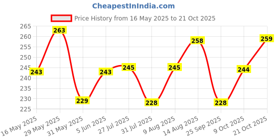amazon.in shining diva fashion Latest Stylish Colorful Chunky Y2K Aesthetic Gen Z Rings for Girls shining diva fashion Price History Graph from 16 May 2025 to 21 Oct 2025