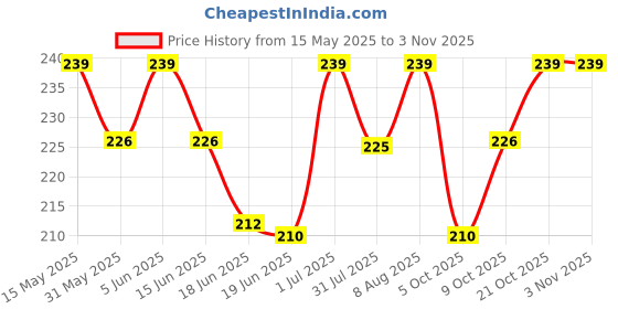amazon.in shining diva fashion Latest Stylish Crystal Earrings for Women and Girls (rrsd16138er) shining diva fashion Price History Graph from 15 May 2025 to 2 Nov 2025