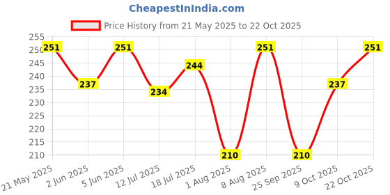 amazon.in shining diva fashion Latest Stylish Crystal Multilayer 3-5 pcs Set Charm Bracelets for Women and Girls shining diva fashion Price History Graph from 21 May 2025 to 22 Oct 2025