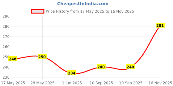 amazon.in shining diva fashion Latest Stylish Crystal Multilayer 3-5 pcs Set Charm Bracelets for Women and Girls shining diva fashion Price History Graph from 17 May 2025 to 16 Nov 2025