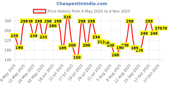 amazon.in shining diva fashion Latest Stylish Crystal Pearl Earrings for Women and Girls shining diva fashion Price History Graph from 6 May 2025 to 3 Nov 2025