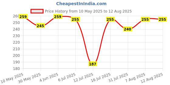 amazon.in shining diva fashion Latest Stylish Crystal Pearl Earrings for Women and Girls (16116er) shining diva fashion Price History Graph from 10 May 2025 to 12 Jul 2025