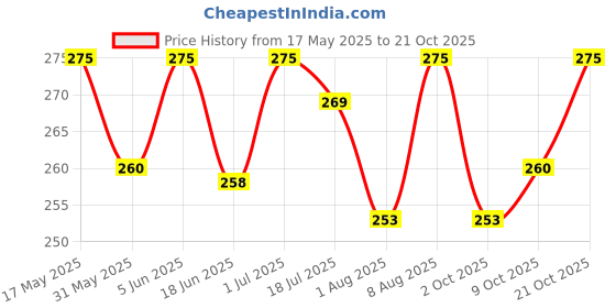 amazon.in shining diva fashion Latest Stylish Crystal Zircon Dangle Party Earrings for Women and Girls shining diva fashion Price History Graph from 17 May 2025 to 21 Oct 2025