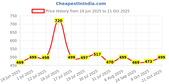 amazon.in shining diva fashion Latest Stylish Design Fancy Bracelet Ring Necklace Jewellery Set for Women (16556s) shining diva fashion Price History Graph from 19 Jun 2025 to 21 Oct 2025