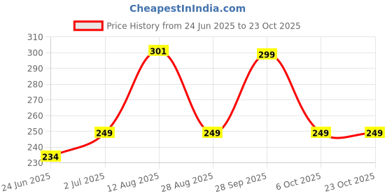 amazon.in shining diva fashion Latest Stylish Double Layer Hoop Earrings for Women And Girls (rrsd15874er) shining diva fashion Price History Graph from 24 Jun 2025 to 23 Oct 2025