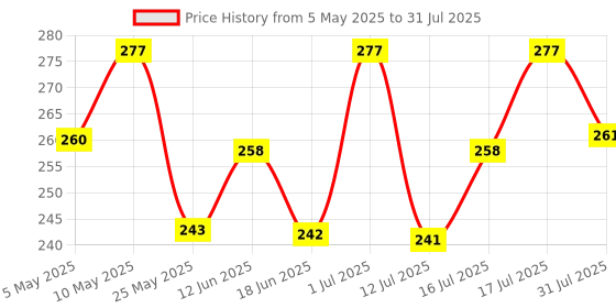 amazon.in shining diva fashion Latest Stylish Earrings for Women and Girls (14993er) Valentine Gift for Girlfriend shining diva fashion Price History Graph from 5 May 2025 to 12 Jul 2025