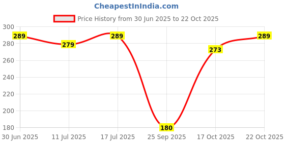amazon.in shining diva fashion Latest Stylish Earrings for Women and Girls (15005er) shining diva fashion Price History Graph from 30 Jun 2025 to 22 Oct 2025