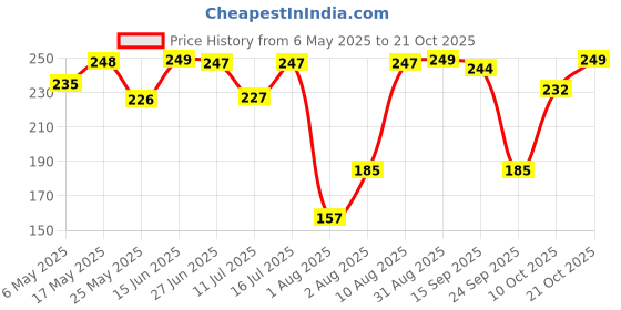 amazon.in shining diva fashion Latest Stylish Earrings for Women and Girls (15017er) shining diva fashion Price History Graph from 6 May 2025 to 21 Oct 2025
