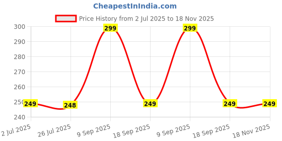 amazon.in shining diva fashion Latest Stylish Earrings for Women and Girls (15068er) shining diva fashion Price History Graph from 2 Jul 2025 to 18 Nov 2025