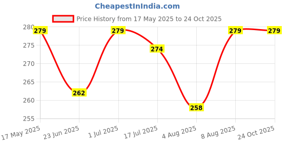 amazon.in shining diva fashion Latest Stylish Earrings for Women and Girls (15082er) shining diva fashion Price History Graph from 17 May 2025 to 24 Oct 2025