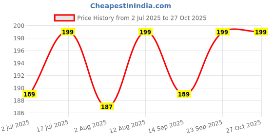 amazon.in shining diva fashion Latest Stylish Earrings for Women and Girls (16059er) shining diva fashion Price History Graph from 2 Jul 2025 to 27 Oct 2025