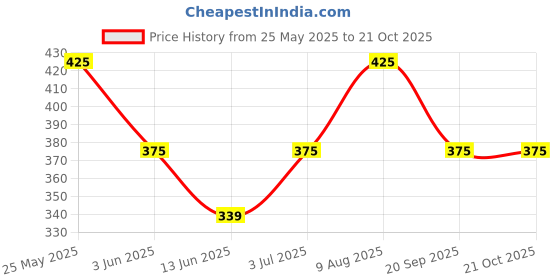 amazon.in shining diva fashion Latest Stylish Fancy Jewellery Set Pearl Necklace for Women and Girls (16212np) shining diva fashion Price History Graph from 25 May 2025 to 20 Oct 2025