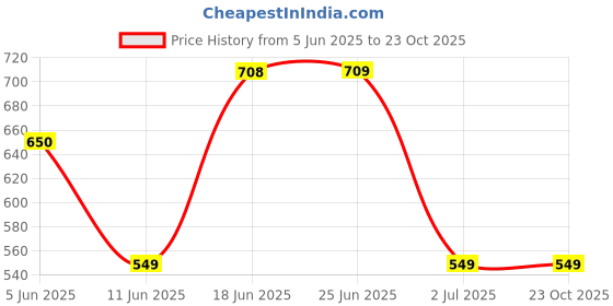amazon.in shining diva fashion Latest Stylish Fancy Multilayer Necklace for Women and Girls (16551np) shining diva fashion Price History Graph from 5 Jun 2025 to 23 Oct 2025