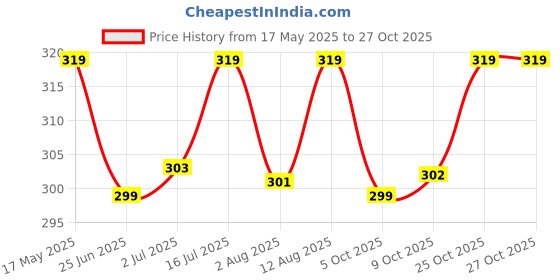 amazon.in shining diva fashion Latest Stylish Fancy Oxidized Traditional Oxidised Earrings Necklace Jewellery Set for Women (14246s) shining diva fashion Price History Graph from 17 May 2025 to 25 Oct 2025